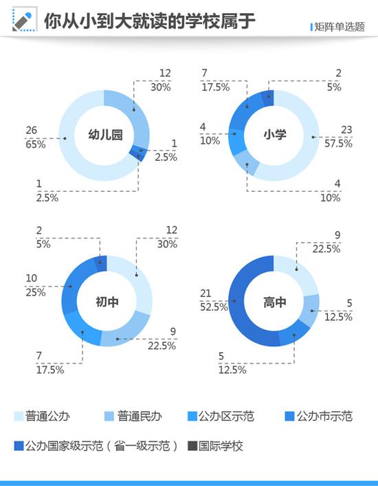 高考状元调查