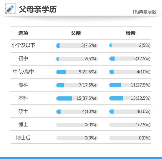 高考状元调查