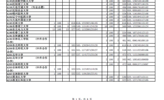 山东2017年本科普通第一次征集志愿投档统计