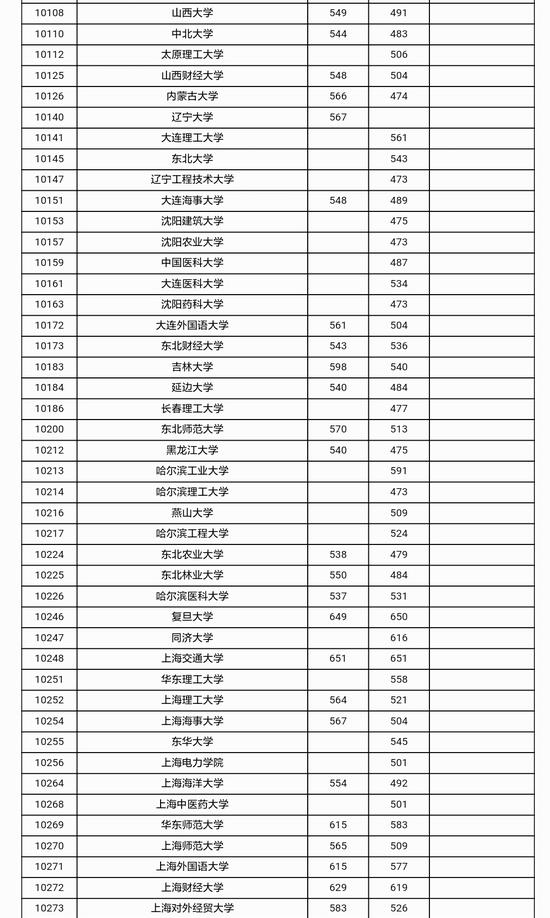 2017年广西省本科第一批投档分数线公布