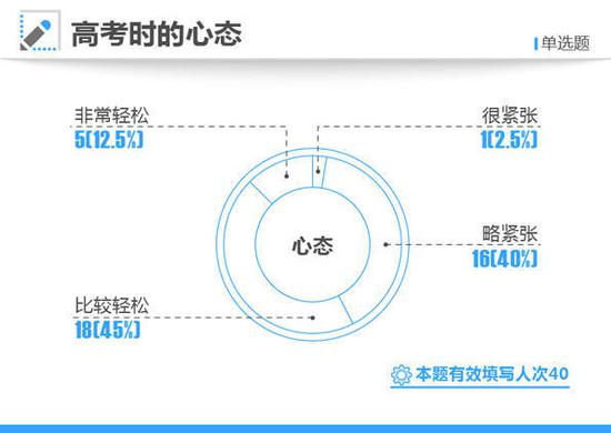 而在“高考时的心态”这一选项中，45%的状元表示自己“比较轻松”，12.5%的状元则是“非常轻松”。