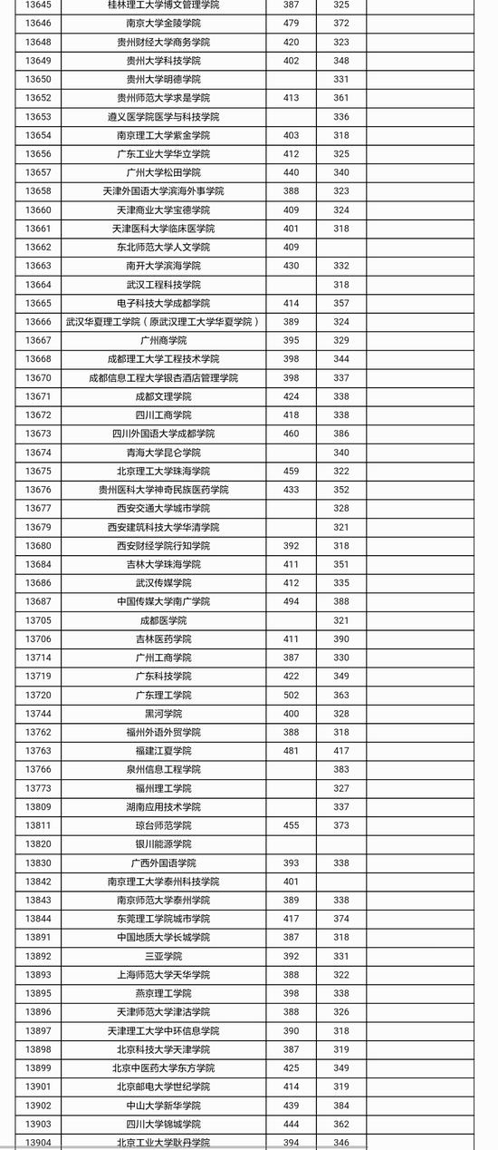2017年广西省本科第二批投档分数线公布(3)