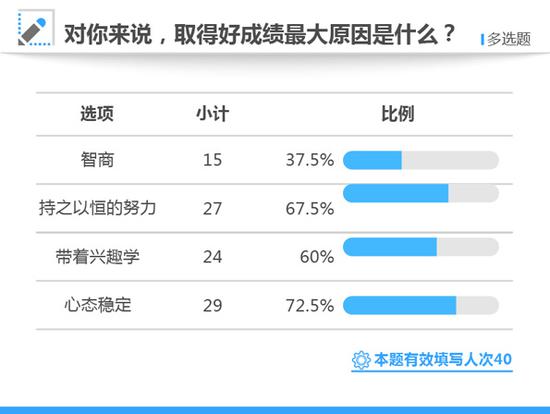 高考状元调查