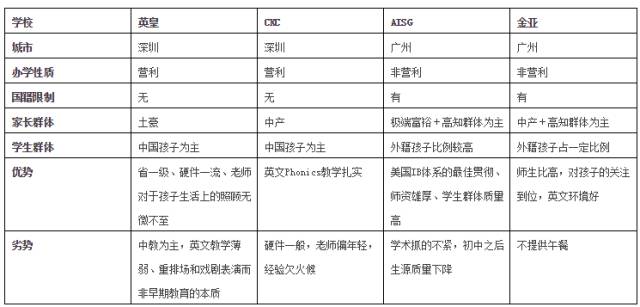 广州、深圳国际幼儿园、国际学校对比图