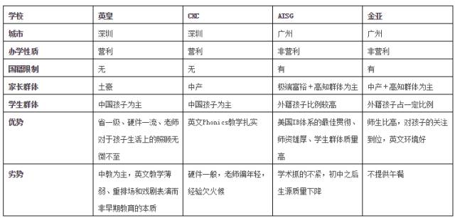 　　广州、深圳国际幼儿园、国际学校对比图