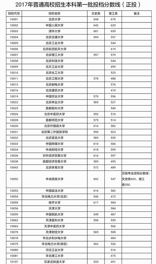 2017年广西省本科第一批投档分数线公布