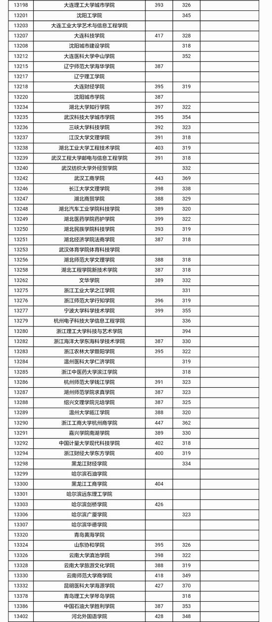 2017年广西省本科第二批投档分数线公布(3)