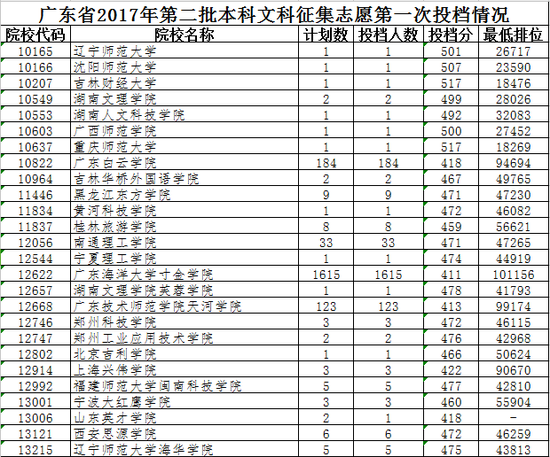 广东本二批文科征集志愿第一次投档分数线公布