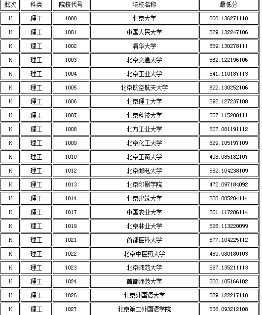 甘肃省本科一批H段院校最低录取分数公布(理工