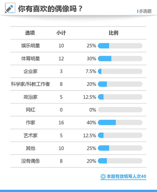 2017高考状元调查:既闻窗外事 也读圣贤书|高考