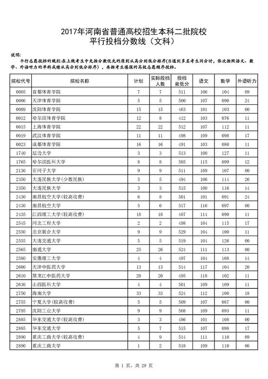 2017年河南本科二批院校平行投档分数线(文科