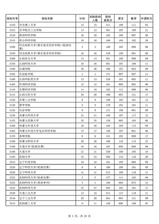 2017年河南本科二批院校平行投档分数线(文科