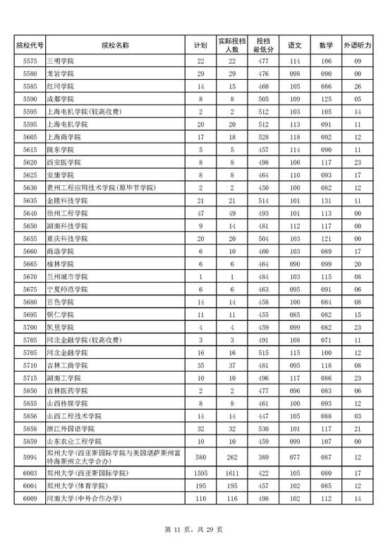 2017年河南本科二批院校平行投档分数线(文科