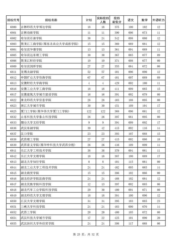 2017年河南本科二批院校平行投档分数线(理科