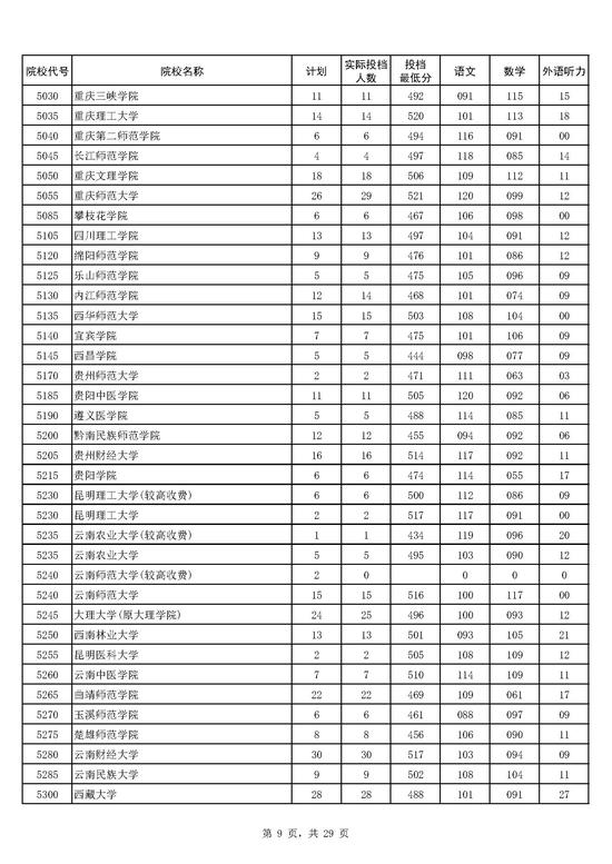 2017年河南本科二批院校平行投档分数线(文科