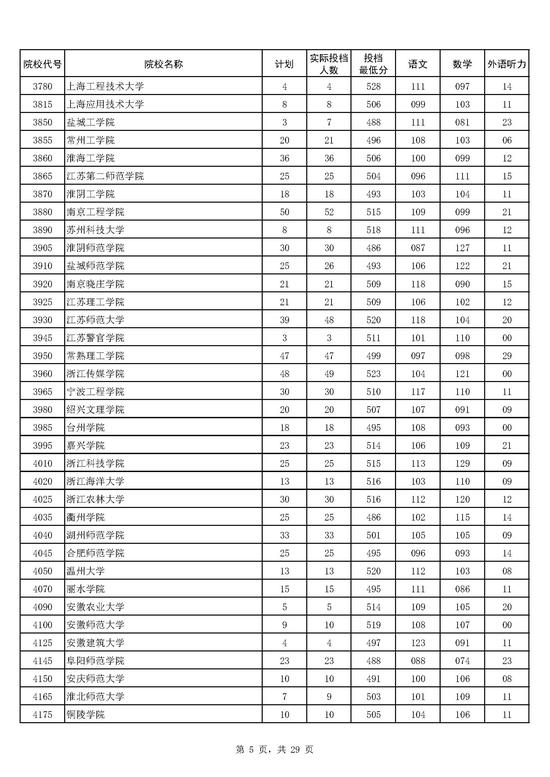 2017年河南本科二批院校平行投档分数线(文科