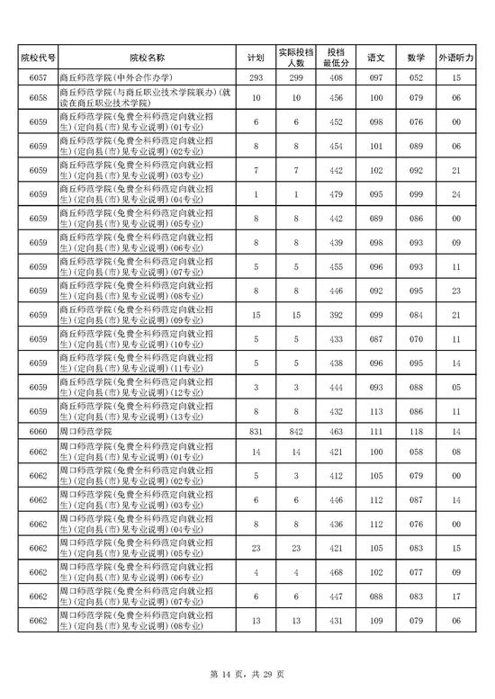 2017年河南本科二批院校平行投档分数线(文科