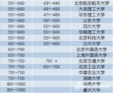 QS2018全球排名（中国内地）