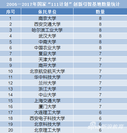 入选“111”计划的95所高校及其引智基地数量（部分）