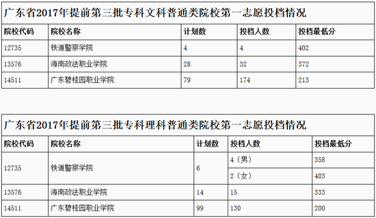 粤2017年提前第三批专科院校第一志愿投档情