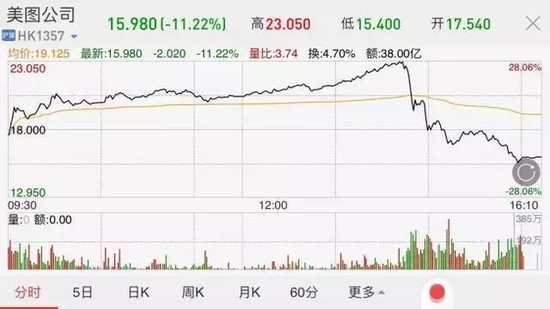 10亿人用的美图成了这群人的“提款机”，30多天他们拿走60亿