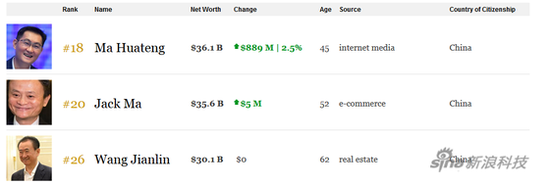 福布斯个人财富中国排名 图片来源于新浪科技