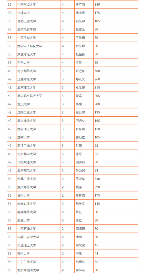 胡润百富榜上的高校校友人数统计