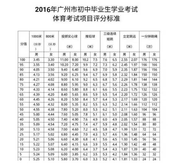 2018年广州中考体育是否有新标准?|广州|中考|体育