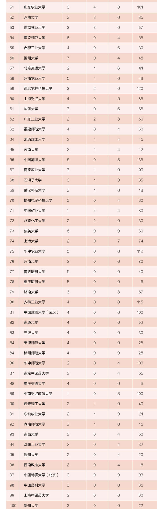 2015年中国大陆高校创新创业指数排行榜