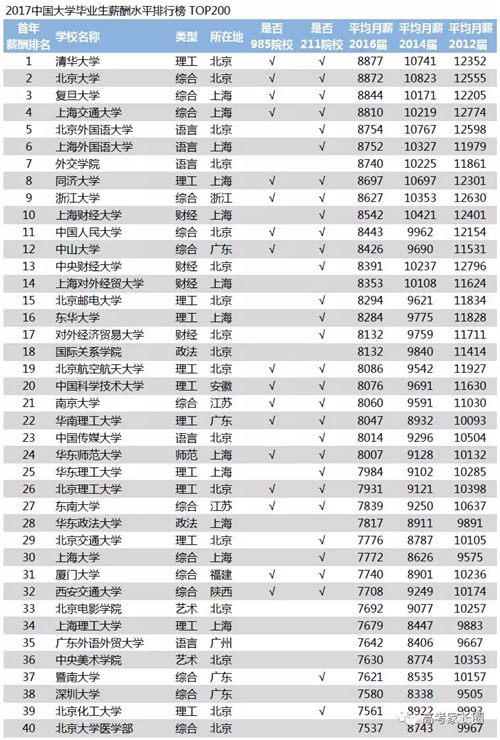 薪酬网中国大学毕业生薪酬排行榜截图