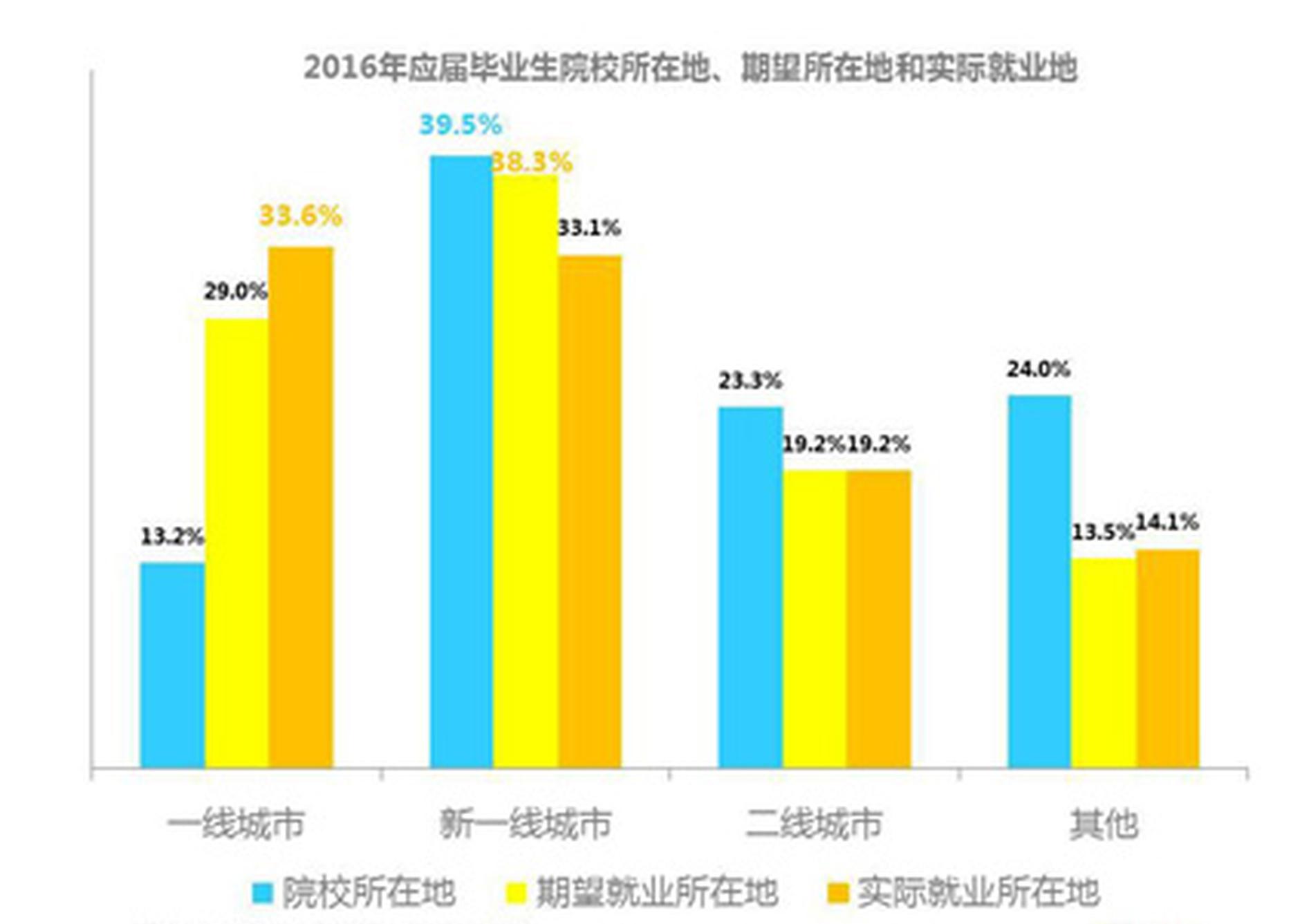 2016年应届毕业生院校所在地、期望所在地和实际就业地(来源于智联招聘)