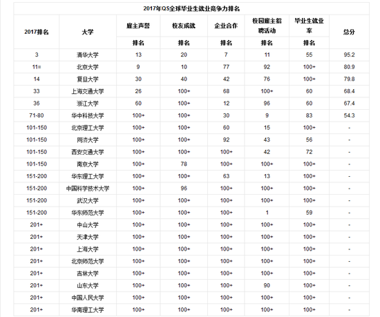 2017年QS全球毕业生就业竞争力排名(大陆高校)