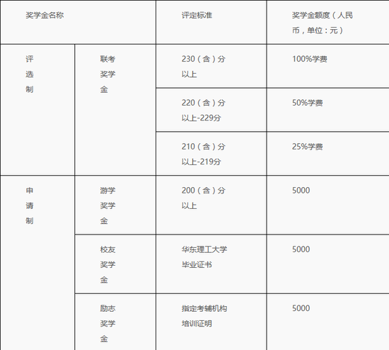 奖学金汇总