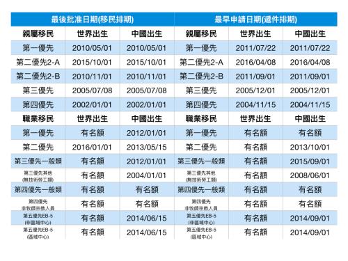 美国务院当地时间8月9日发布9月移民排期表。（《世界日报》记者罗晓媛/制表）