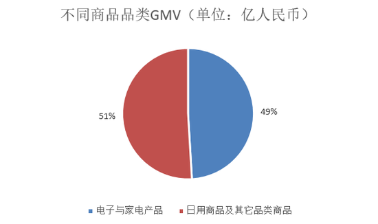 不同商品品类GMV变化