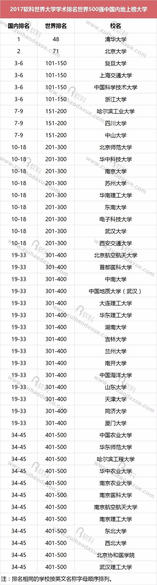 世界大學學術排名500強中國內地上榜大學