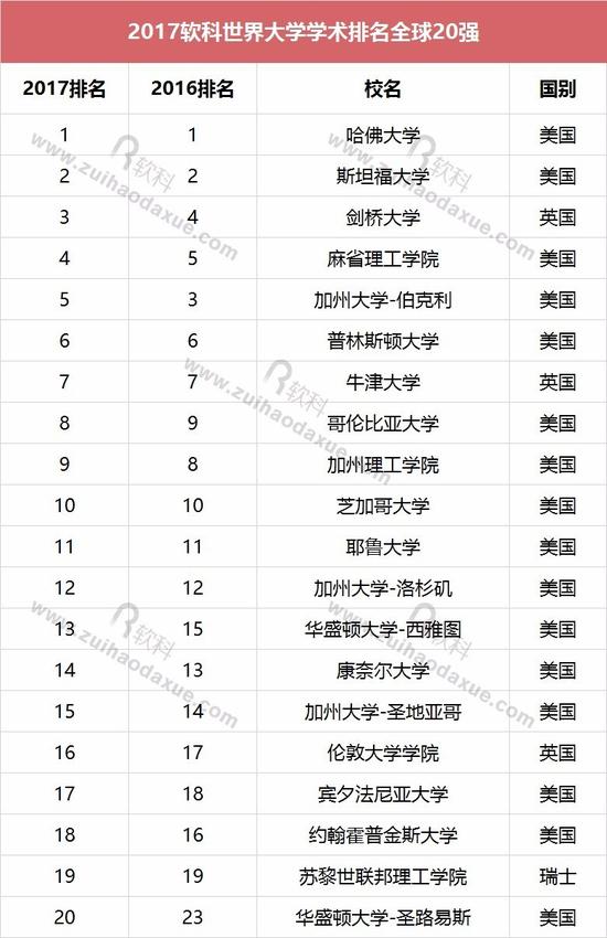 2017年世界大学学术排名发布 清华进前50|大学