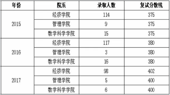 复旦大学3个学院招收金融专硕?怎么选择?|复旦