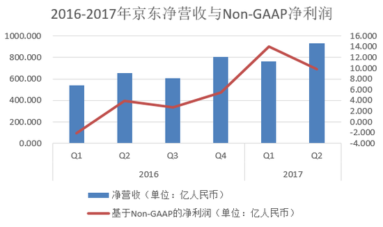 京东第二季度业绩摘要