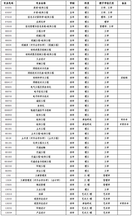 大连交通大学2017年招生章程|大连交通大学|招