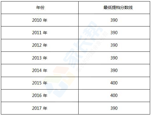 2018济南中考最低提档分数线解读|济南|中考|分