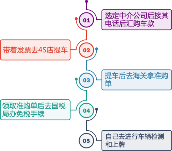 留学生回国免税车攻略:曾经有一笔钱我却浪费