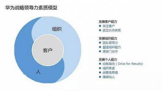 揭秘华为沿用20年的干部管理体系背后的逻辑