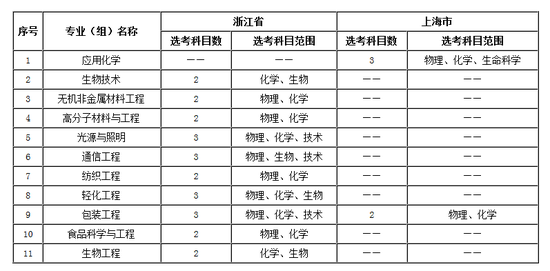 大连工业大学2017年本科招生章程