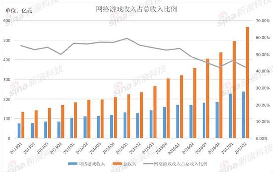 腾讯第二季度日进6亿 股票又可以买起来了