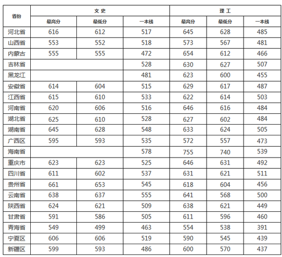 2017年武汉大学在各省市录取分数线|武汉大学