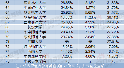 2016年教育部直属75所高校深造率统计（本科生）