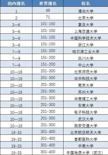 2017软科世界大学学术排名世界500强中国内地上榜大学