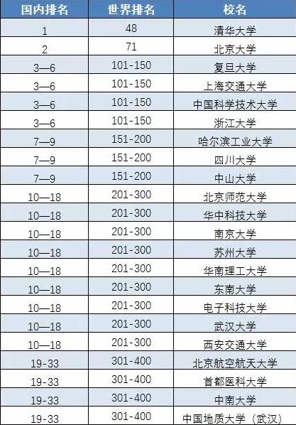 世界500强大学排名_世界大学排名100强