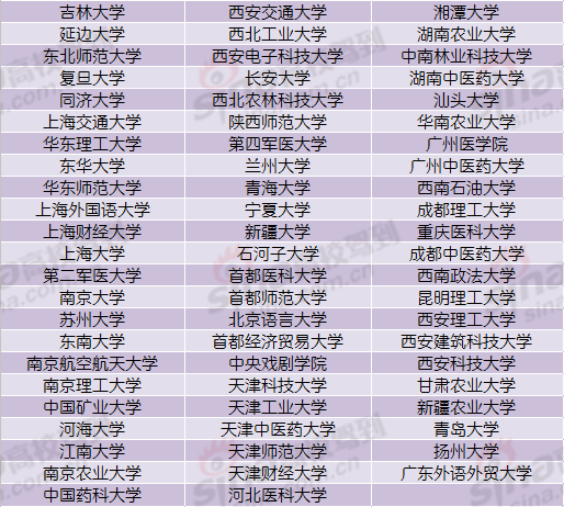 国家公派硕士研究生项目入选院校名单